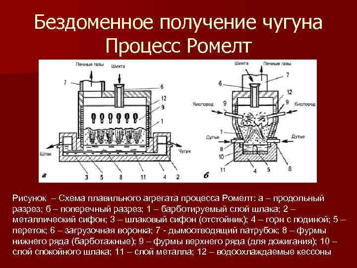 Бездоменное получение чугуна Процесс Ромелт Рисунок – Схема плавильного агрегата процесса Ромелт: а –