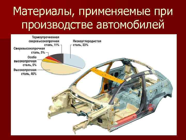 Материалы, применяемые при производстве автомобилей 