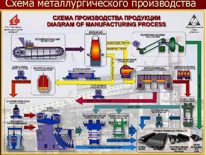 Схема металлургического производства 