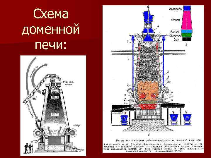 Схема доменной печи: 