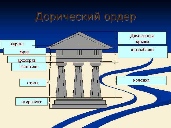 Дорический ордер Двускатная крыша карниз фриз антамблент архитрав капитель ствол стереобат колонна 