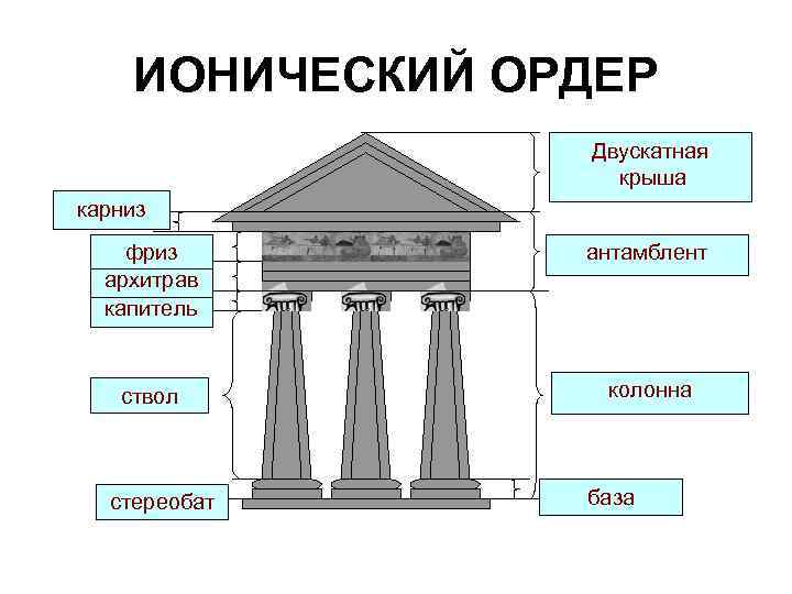 Выступающий элемент. Афинский Акрополь ионический ордер. Стереобат колонна антаблемент. Архитрав в Ионическом ордере колонны. Фронтон Ионического ордера.