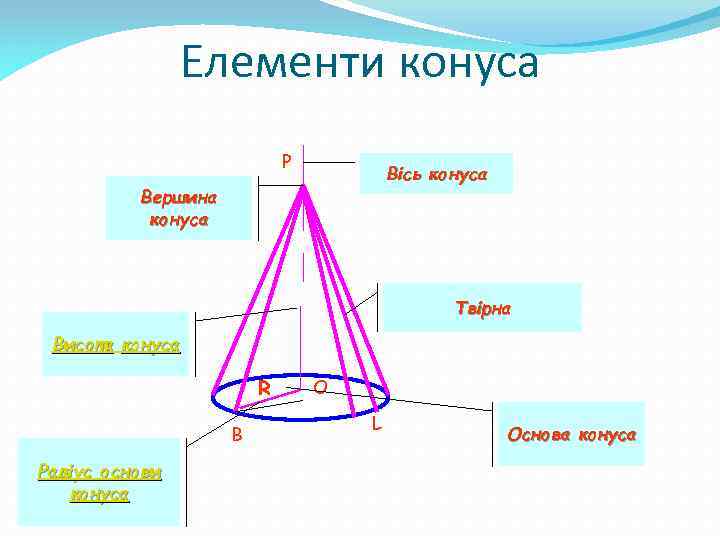 Елементи конуса P Вісь конуса Вершина конуса Твірна Висота конуса R B Радіус основи