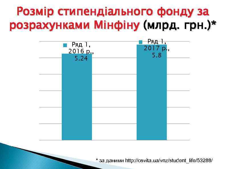 Розмір стипендіального фонду за розрахунками Мінфіну (млрд. грн. )* Ряд 1, 2016 р. ,