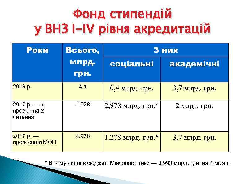 Фонд стипендій у ВНЗ I-IV рівня акредитацій Роки Всього, млрд. грн. соціальні академічні 4,