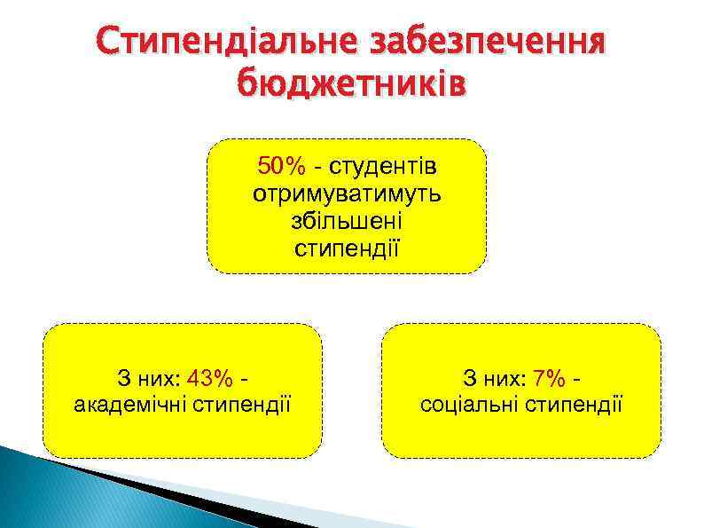 Стипендіальне забезпечення бюджетників 50% - студентів отримуватимуть збільшені стипендії З них: 43% академічні стипендії