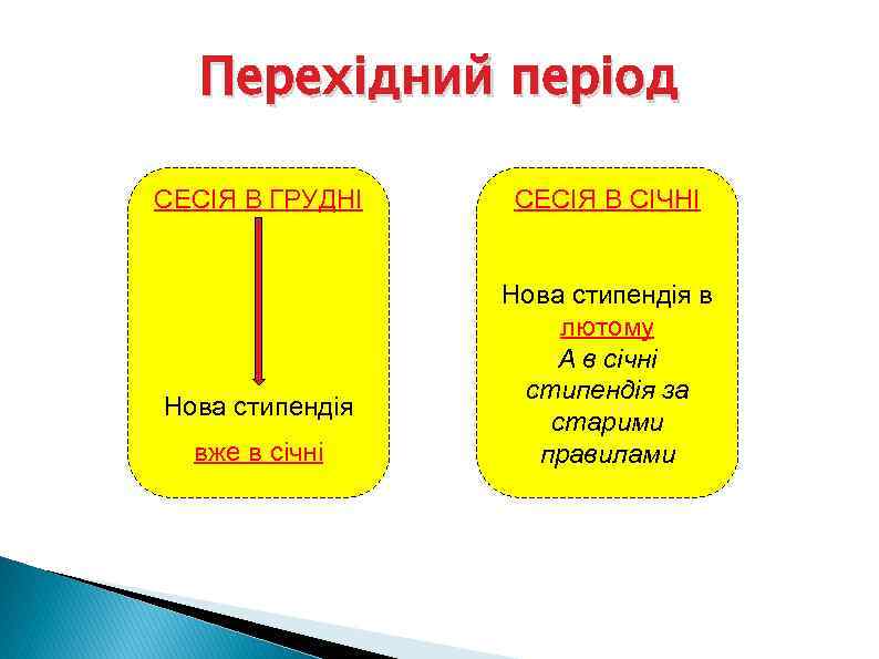 Перехідний період СЕСІЯ В ГРУДНІ Нова стипендія вже в січні СЕСІЯ В СІЧНІ Нова