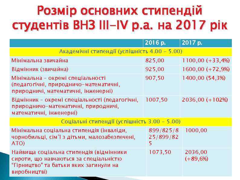 Розмір основних стипендій студентів ВНЗ III-IV р. а. на 2017 рік 2016 р. 2017