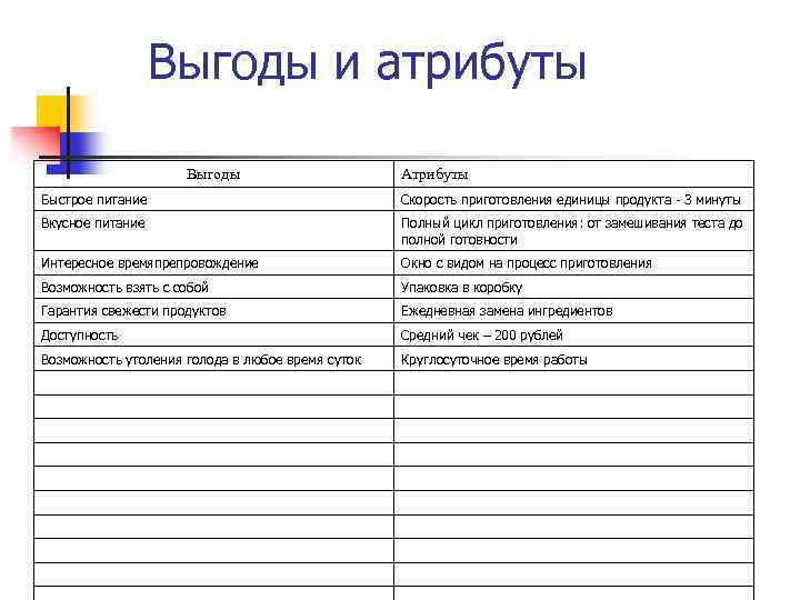 Выгоды и атрибуты Выгоды Атрибуты Быстрое питание Скорость приготовления единицы продукта - 3 минуты