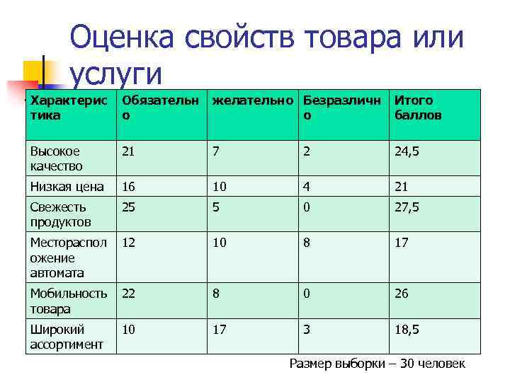 Оценка свойств товара или услуги Характерис тика Обязательн о желательно Безразличн о Итого баллов