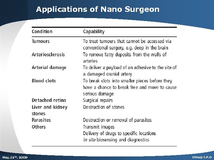 Applications of Nano Surgeon Dec. th. 2007 May. 125 th 2009 Group I. P.