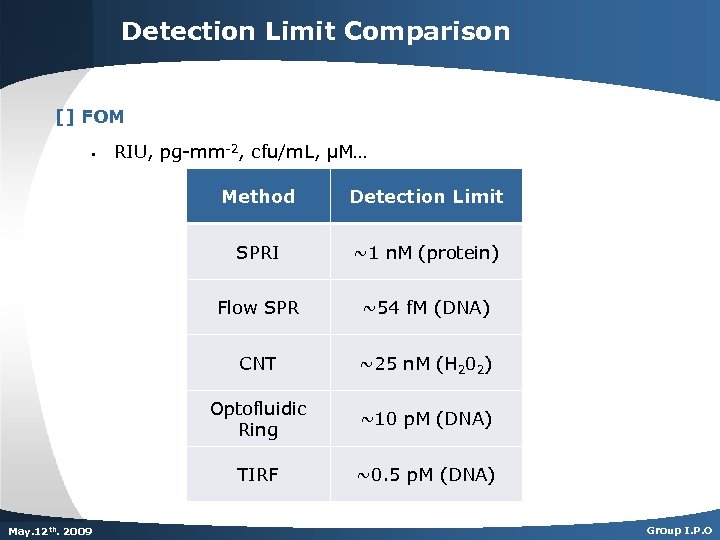 Detection Limit Comparison [] FOM § RIU, pg-mm-2, cfu/m. L, µM… Method SPRI ~1