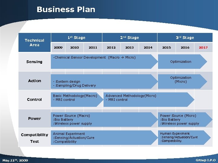 Business Plan Technical Area 1 st Stage 2009 2010 2 nd Stage 2011 2012