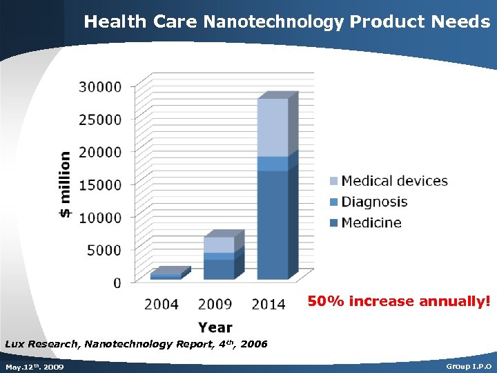 Health Care Nanotechnology Product Needs 50% increase annually! Lux Research, Nanotechnology Report, 4 th,