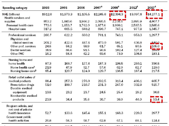 National Health Expenditures §$2. 4 trillion in 2008 §$4. 2 trillion in 2017 §Our