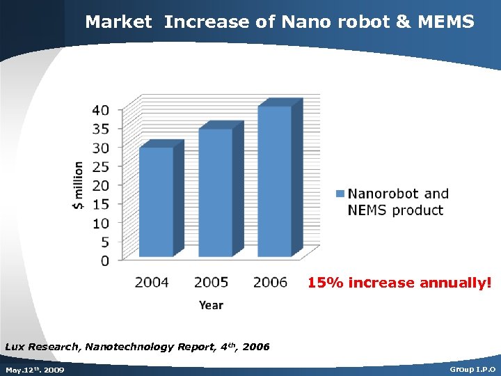 Market Increase of Nano robot & MEMS 15% increase annually! Lux Research, Nanotechnology Report,