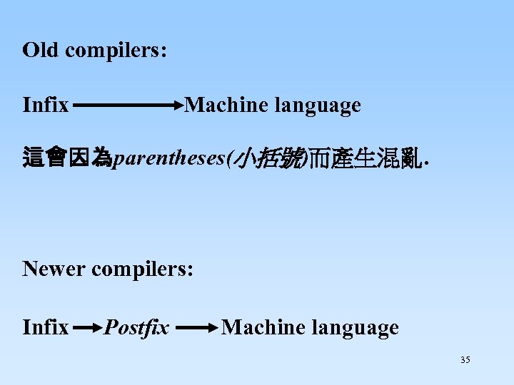 Old compilers: Infix Machine language 這會因為parentheses(小括號)而產生混亂. Newer compilers: Infix Postfix Machine language 35 