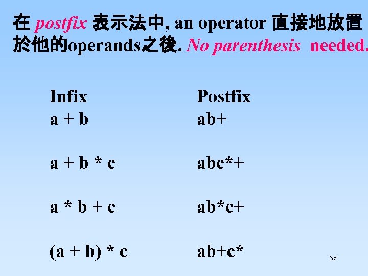在 postfix 表示法中, an operator 直接地放置 於他的operands之後. No parenthesis needed. Infix a + b