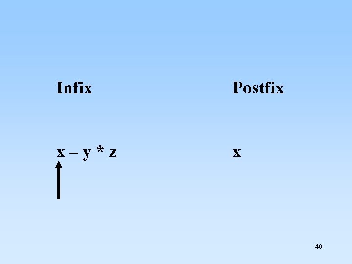 Infix x – y * z Postfix x 40 