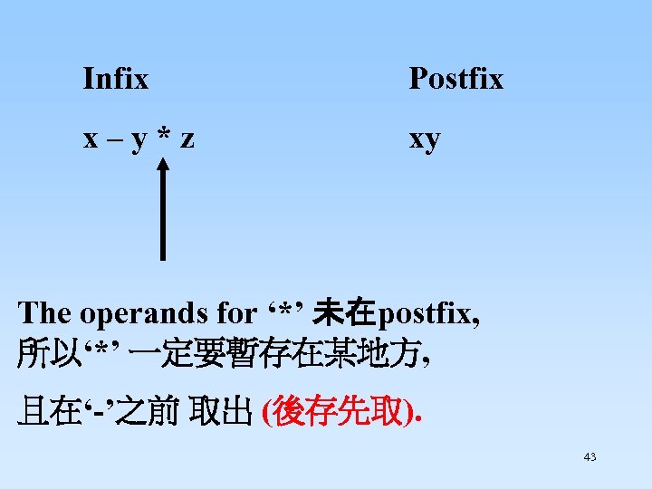 Infix x – y * z Postfix xy The operands for ‘*’ 未在postfix, 所以‘*’