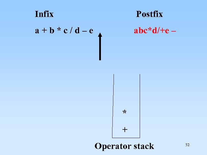 Infix Postfix a + b * c / d – e abc*d/+e – *
