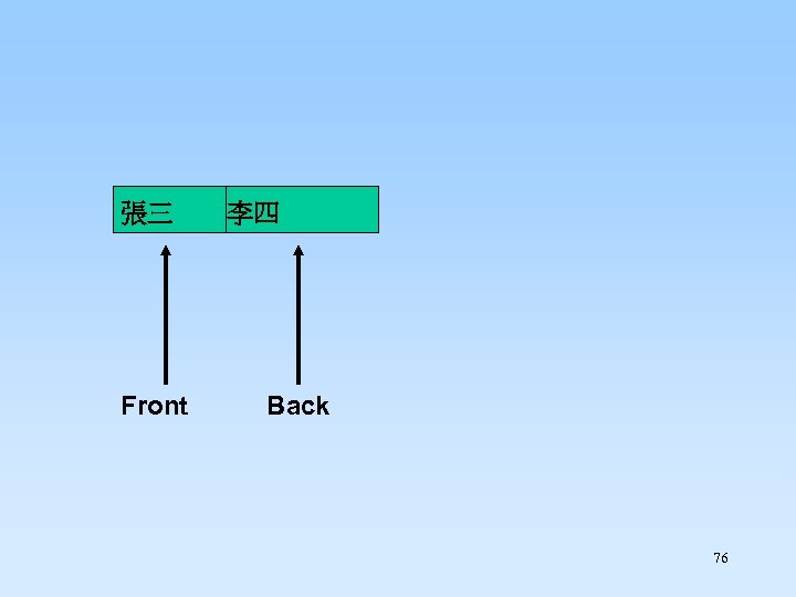 張三 Front 李四 Back 76 