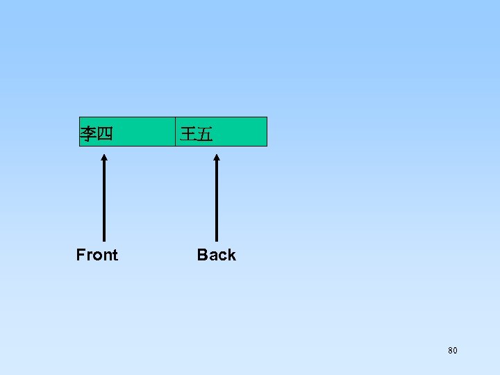 李四 Front 王五 Back 80 