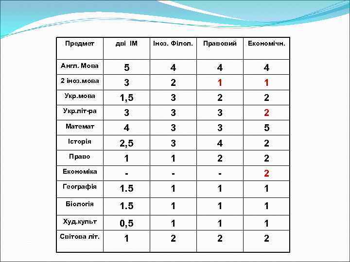 Предмет дві ІМ Іноз. Філол. Правовий Економічн. Англ. Мова 5 4 4 4 2