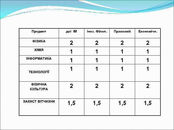 Предмет дві ІМ Іноз. Філол. Правовий Економічн. ФІЗИКА 2 1 1 1 1 ФІЗИЧНА