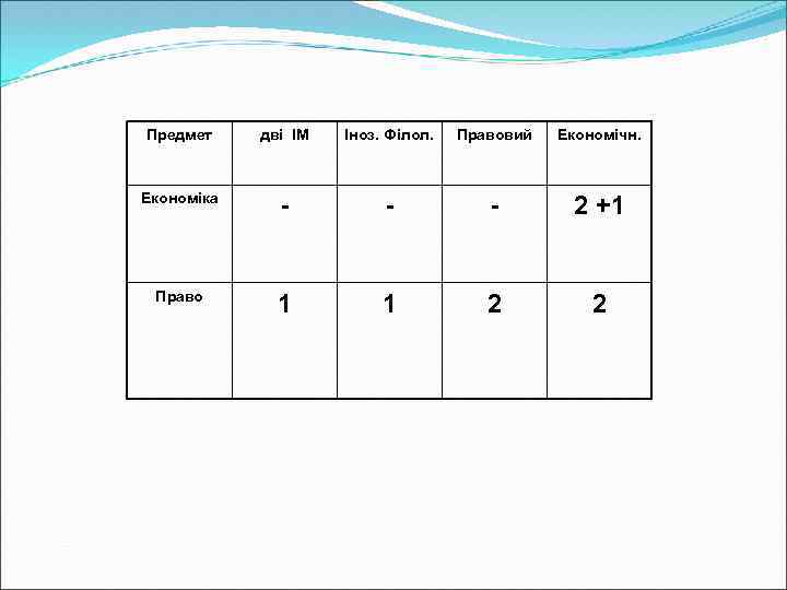 Предмет дві ІМ Іноз. Філол. Правовий Економічн. Економіка - - - 2 +1 Право