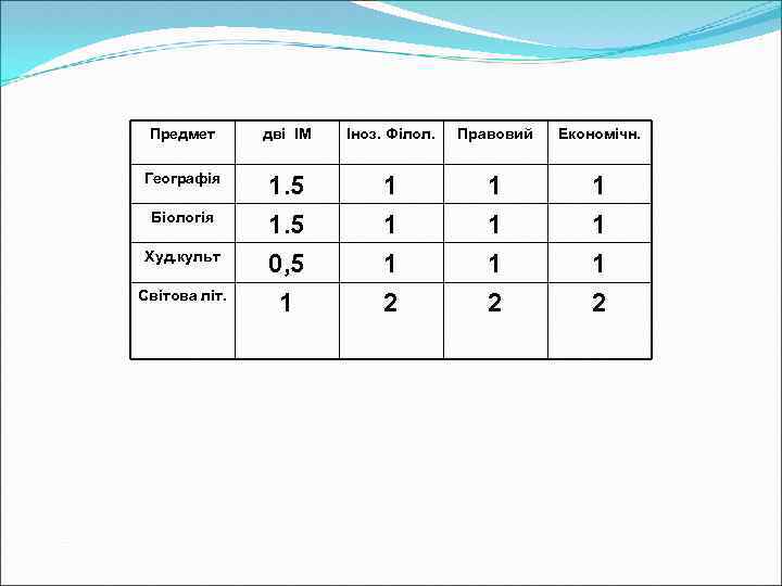 Предмет дві ІМ Іноз. Філол. Правовий Економічн. Географія 1. 5 0, 5 1 1