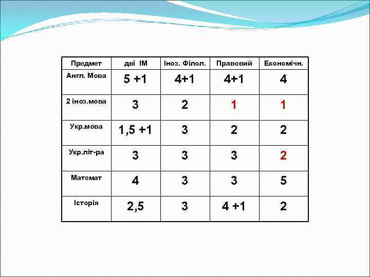 Предмет дві ІМ Іноз. Філол. Правовий Економічн. Англ. Мова 5 +1 4+1 4 2