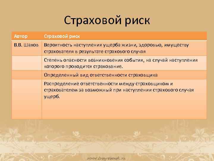 Страховой риск Автор Страховой риск В. В. Шахов Вероятность наступления ущерба жизни, здоровью, имуществу