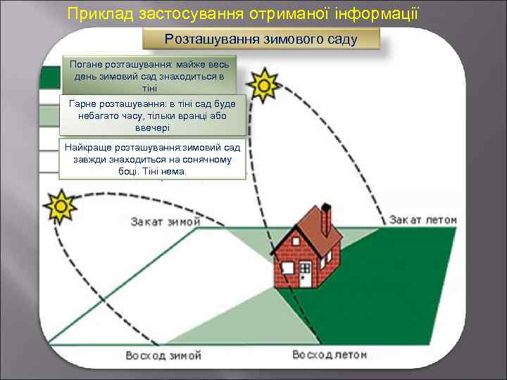 Приклад застосування отриманої інформації Розташування зимового саду Погане розташування: майже весь день зимовий сад