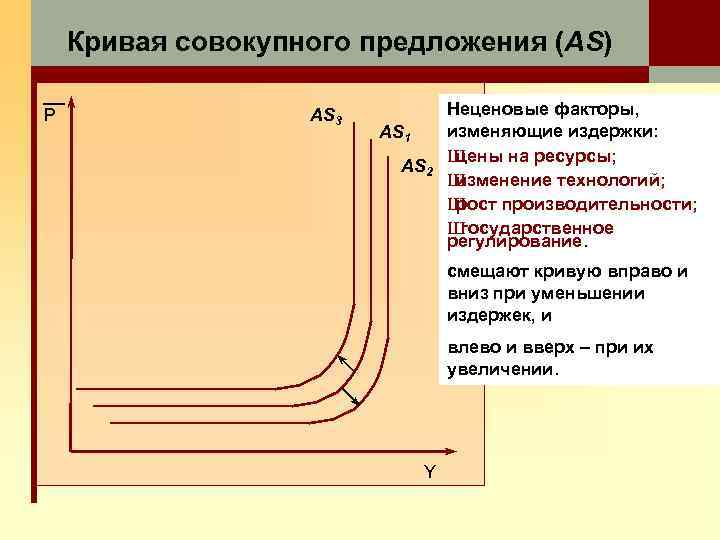 Кривая совокупного предложения (AS) P AS 3 AS 1 AS 2 Неценовые факторы, изменяющие