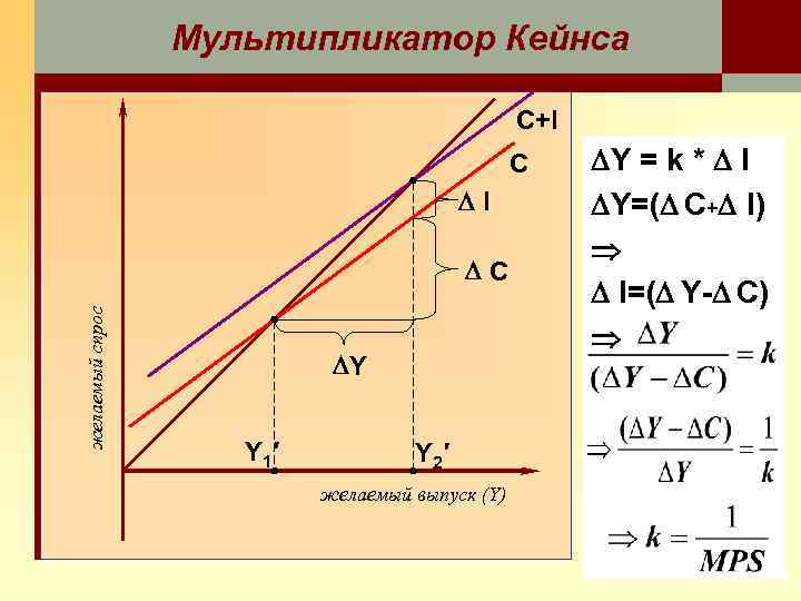 Мультипликатор Кейнса C+I C I желаемый спрос C Y Y 1′ Y 2′ желаемый