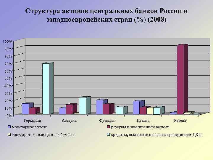 Структура активов центральных банков России и западноевропейских стран (%) (2008) 100% 90% 80% 70%