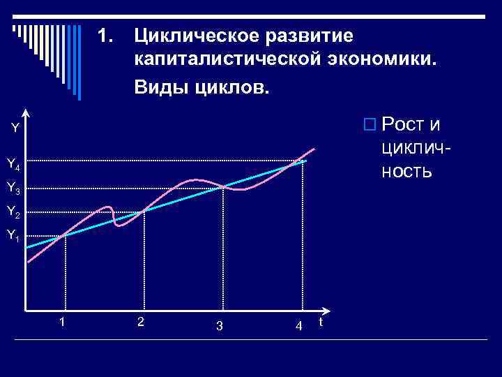 1. Циклическое развитие капиталистической экономики. Виды циклов. o Рост и Y цикличность Y 4