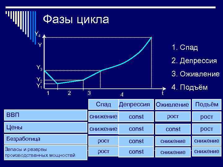 Фазы цикла Y 4 Y 1. Спад 2. Депрессия Y 3 3. Оживление Y