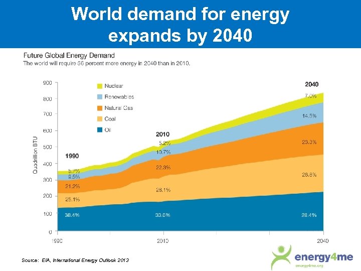 World demand for energy expands by 2040 Source: EIA, International Energy Outlook 2013 