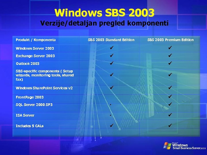 Windows SBS 2003 Verzije/detaljan pregled komponenti Produkt / Komponenta SBS 2003 Standard Edition SBS