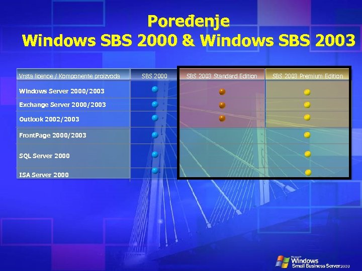 Poređenje Windows SBS 2000 & Windows SBS 2003 Vrsta licence / Komponente proizvoda SBS