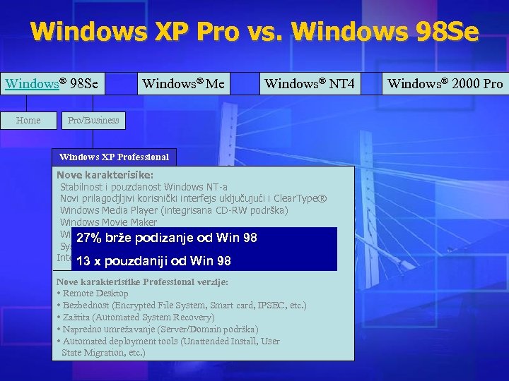 Windows XP Pro vs. Windows 98 Se Windows® 98 Se Home Windows® Me Windows®