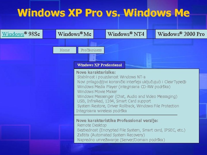 Windows XP Pro vs. Windows Me Windows® 98 Se Windows® Me Home Windows® NT