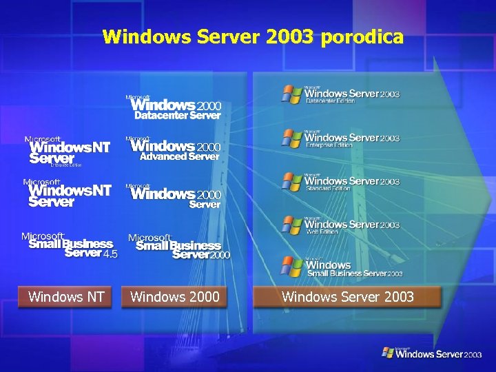 Windows Server 2003 porodica W i n d o ws N T W i