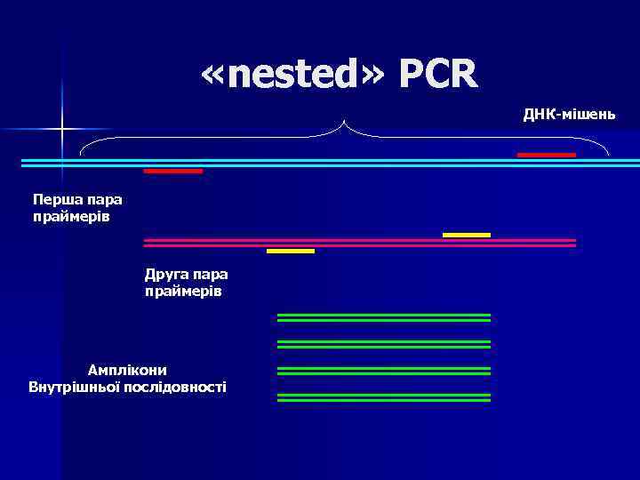  «nested» PCR ДНК-мішень Перша пара праймерів Друга пара праймерів Амплікони Внутрішньої послідовності 