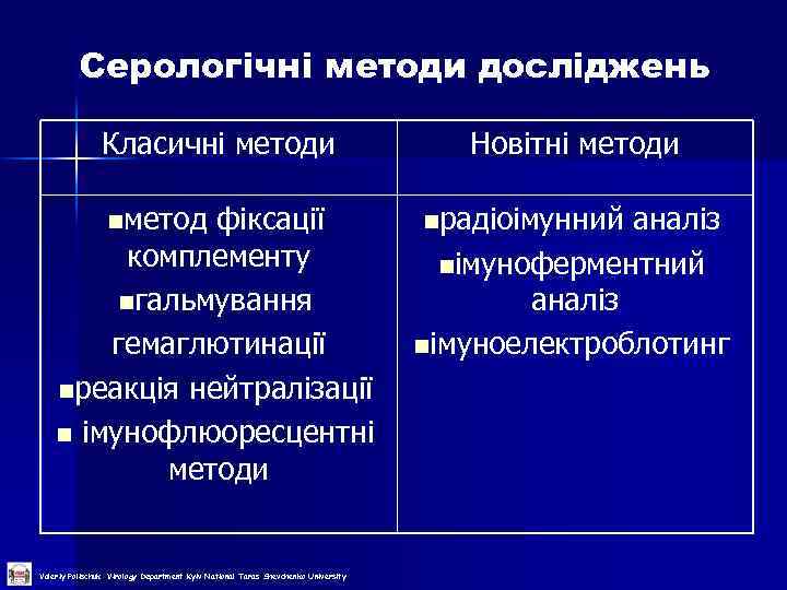 Серологічні методи досліджень Класичні методи nметод фіксації комплементу nгальмування гемаглютинації nреакція нейтралізації n імунофлюоресцентні