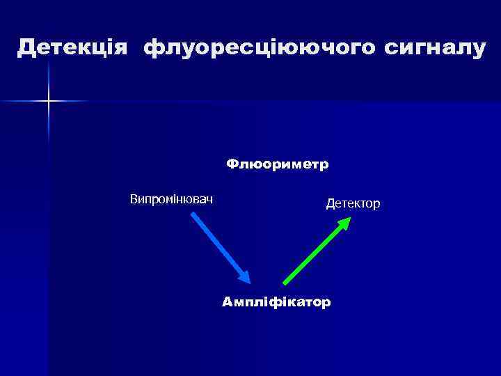 Детекція флуоресціюючого сигналу Флюориметр Випромінювач Детектор Ампліфікатор 