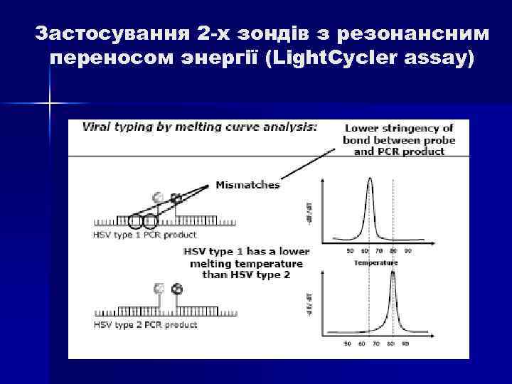 Застосування 2 -х зондів з резонансним переносом энергії (Light. Cycler assay) 