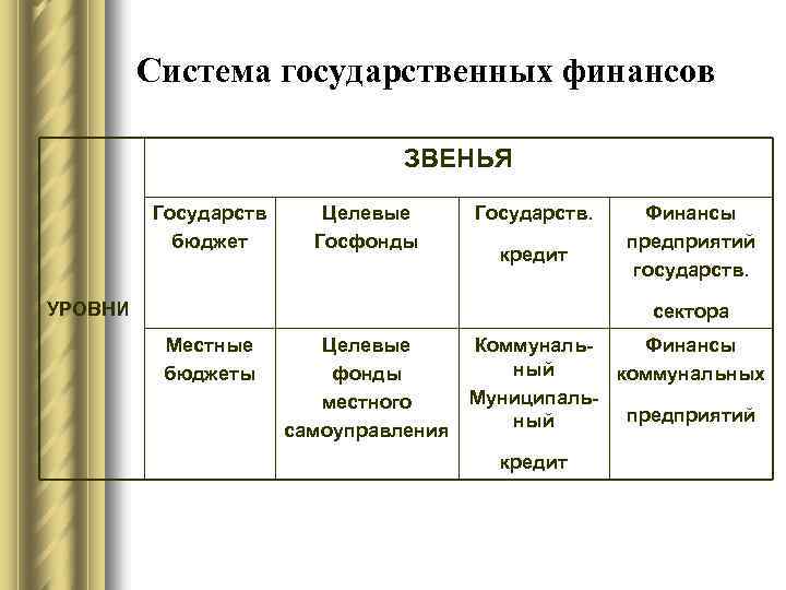 Система государственных финансов ЗВЕНЬЯ Государств бюджет Целевые Госфонды Государств. кредит УРОВНИ Финансы предприятий государств.